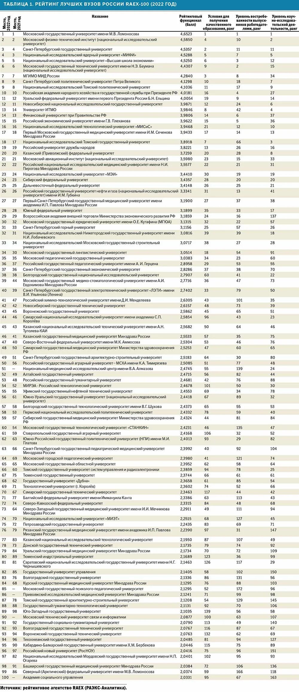 Национальный агрегированный рейтинг вузов. Рейтинг российских университетов. Мед вузы России список. Лучшие университеты России список. Список медицинских университетов.