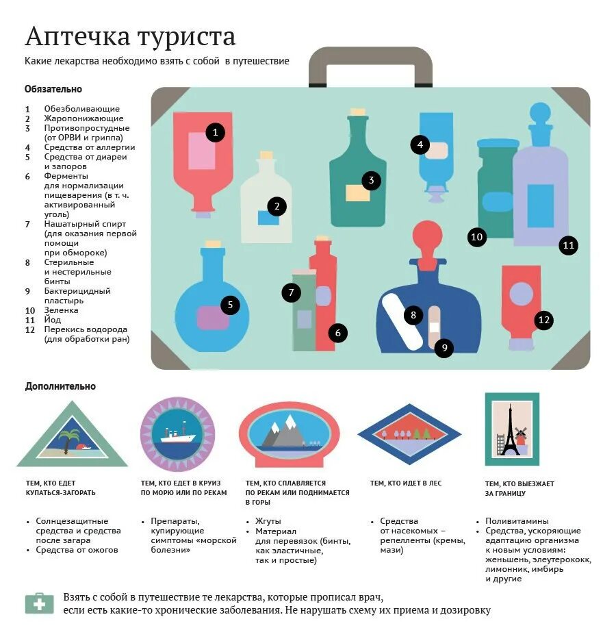 Таблетки в путешествие на море список. Аптечка туриста. Аптечка в путешествие. Необходимые лекарства в путешествие.