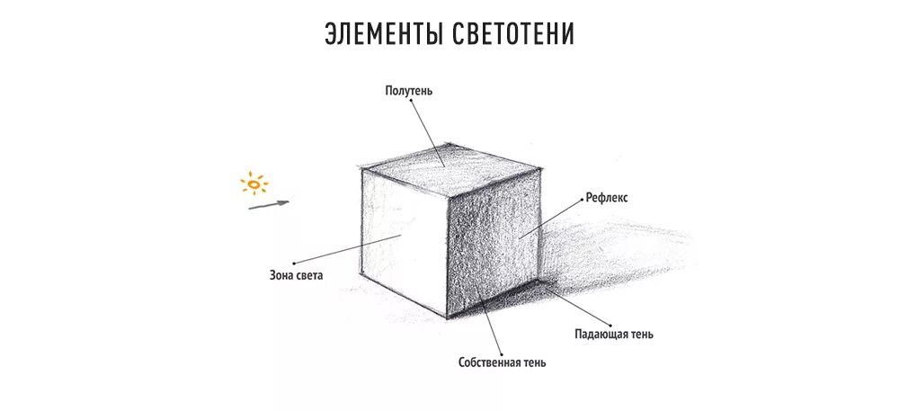 Распределение светотени на Кубе. Блик тень полутень рефлекс в рисунке. Свет тень полутень рефлекс блик в рисунке куб. Элементы светотени. Схема света и тени