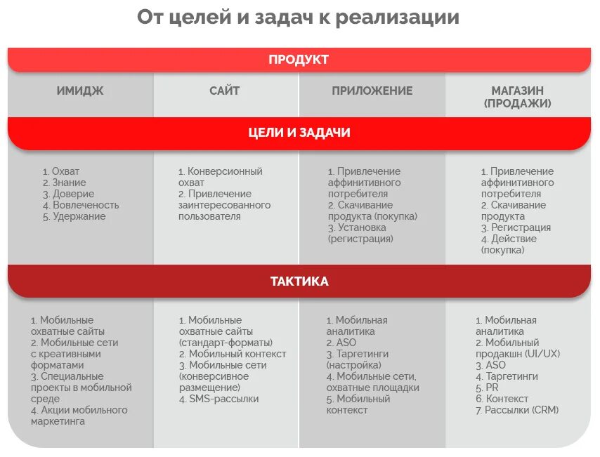 Стратегия продвижения. Стратегия продвижения мобильного приложения. Скоринг задач. Задача скоринга. Продвижение магазина цена за месяц