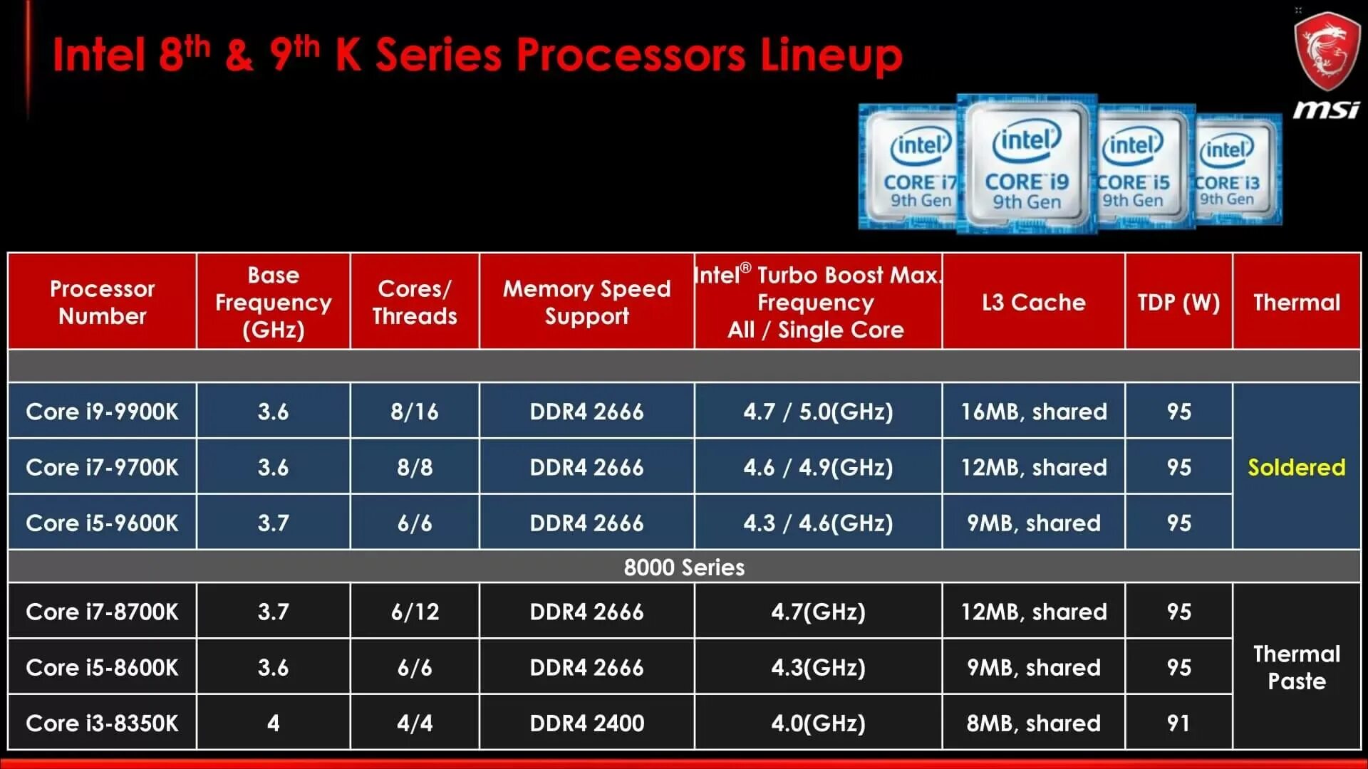 Выбирайте интел. Процессоры и чипсеты Intel 1-8 поколений. Процессоры 9 поколение Chipset Intel. Таблица чипсетов Intel. Чипсет Intel z390.