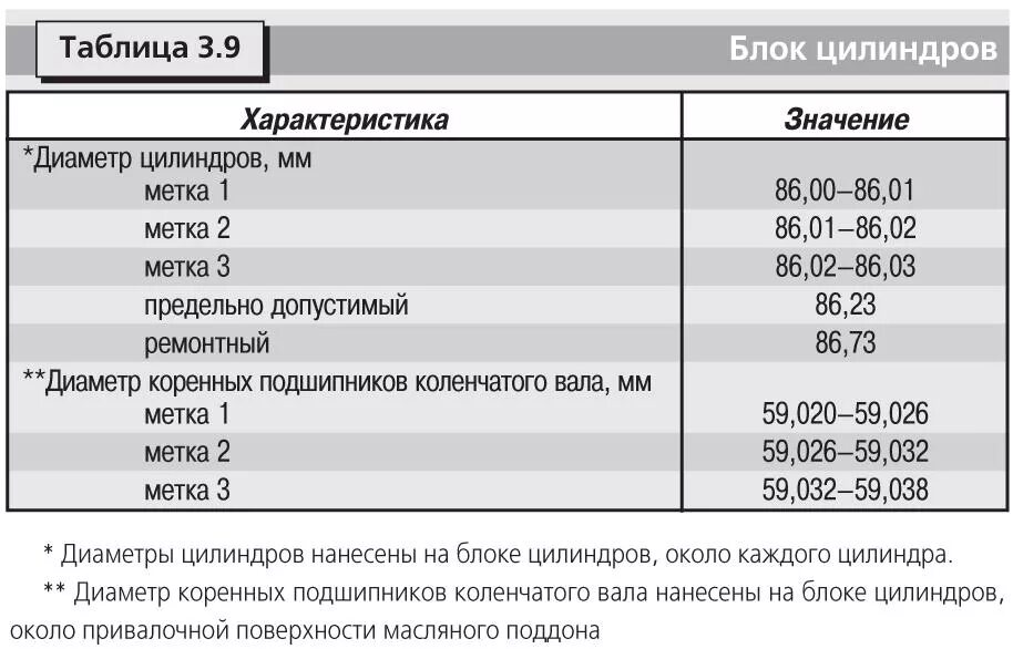 Ремонтные размеры цилиндров. ДВС 3s Fe диаметр поршня. Диаметр цилиндра 3s-Fe. Диаметр поршней Тойота 3s Fe. Двигатель 3s диаметр цилиндра.