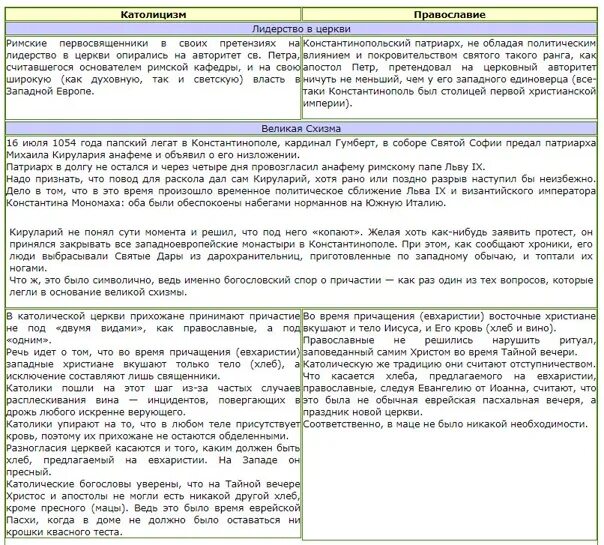 Основные различия православия. Основные различия Православия и католичества. Отличие Православия от католицизма. Православие и католицизм таблица. Таблица христианство Православие католицизм.