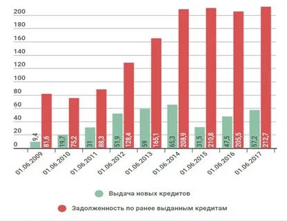 Кредиты в новых регионах