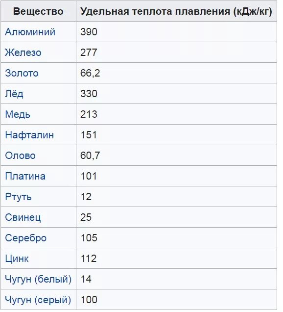 Градусы в кдж кг. Теплота плавления воды таблица. Удельная теплота плавления некоторых веществ таблица 8 класс. Таблица удельных теплот плавления. Таблица по физике Удельная теплота плавления некоторых веществ.
