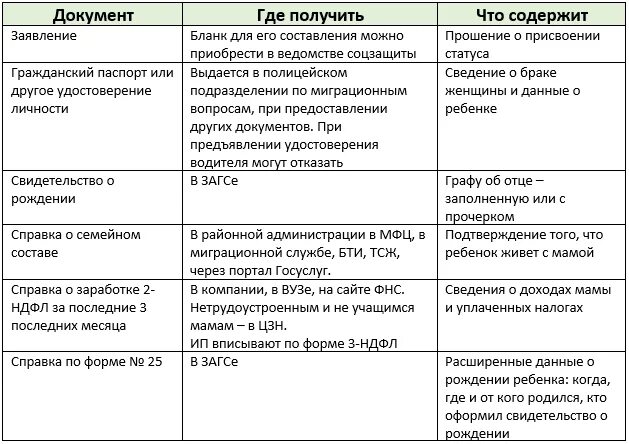 Мама одиночка какие пособия. Документы для получения детского пособия матери одиночки. Какие документы нужны для матери одиночки для получения пособия. Какие справки нужны для оформления матери одиночки. Какие документы нужны для оформления как мать одиночка.