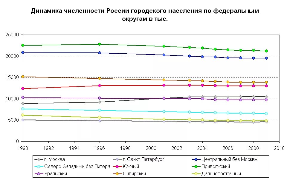 Динамика численности населения тысяч человек. Динамика городского населения России. Численность городского населения России. Динамика численности населения. Динамика численности населения муниципального округа.