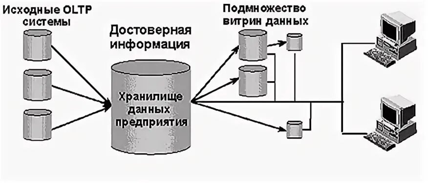 OLTP хранение данных. ИТ обработки данных. Архитектура хранилищ данных 1с предприятие. Картинки системы оперативной транзакционной обработки данных (OLTP. Возможна реализация распределенной витрины данных