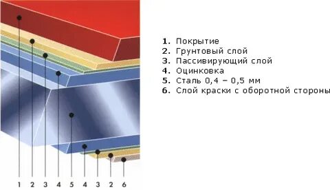 Класс оцинкованной стали