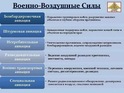 Структура воздушных сил