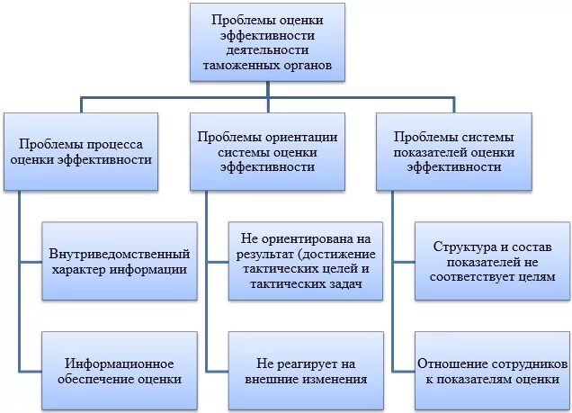критерии эффективности муниципального управления. проблема эффективность управления. проблемы оценки эффективности управления. оценка эффективности управления в социальной сфере. эффективность решения проблем.