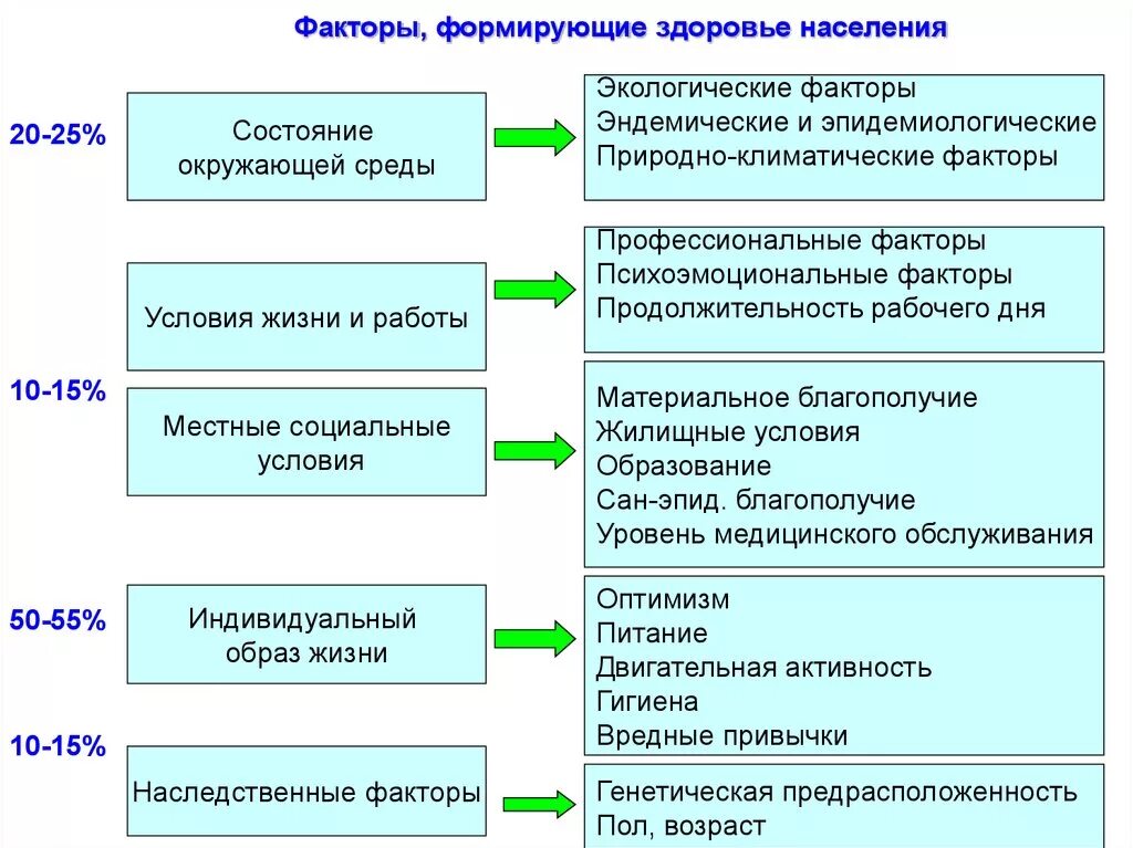 Перечислите факторы, формирующие здоровье. Факторы формирующие здоровье населения. Факторы формирующие здоровье воз. Основные факторы формирования здоровья.