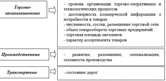 Работа торгового предприятия курсовая. Работа торгового предприятия курсовая