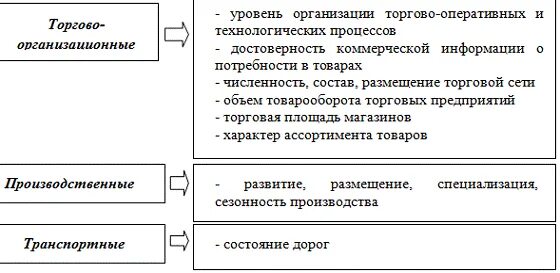 Курсовая организация торговли. Факторы влияющие на организацию товароснабжения. Факторы влияния товароснабжения. Организация товароснабжения розничной торговой сети. Формы организации товароснабжения.