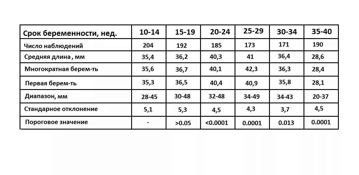 Матка 35 мм. Размер шейки матки при беременности по неделям норма. Норма длины шейки матки при беременности 30 недель. Норма длины шейки матки при беременности по неделям. Норма шейки матки в 20 недель беременности.