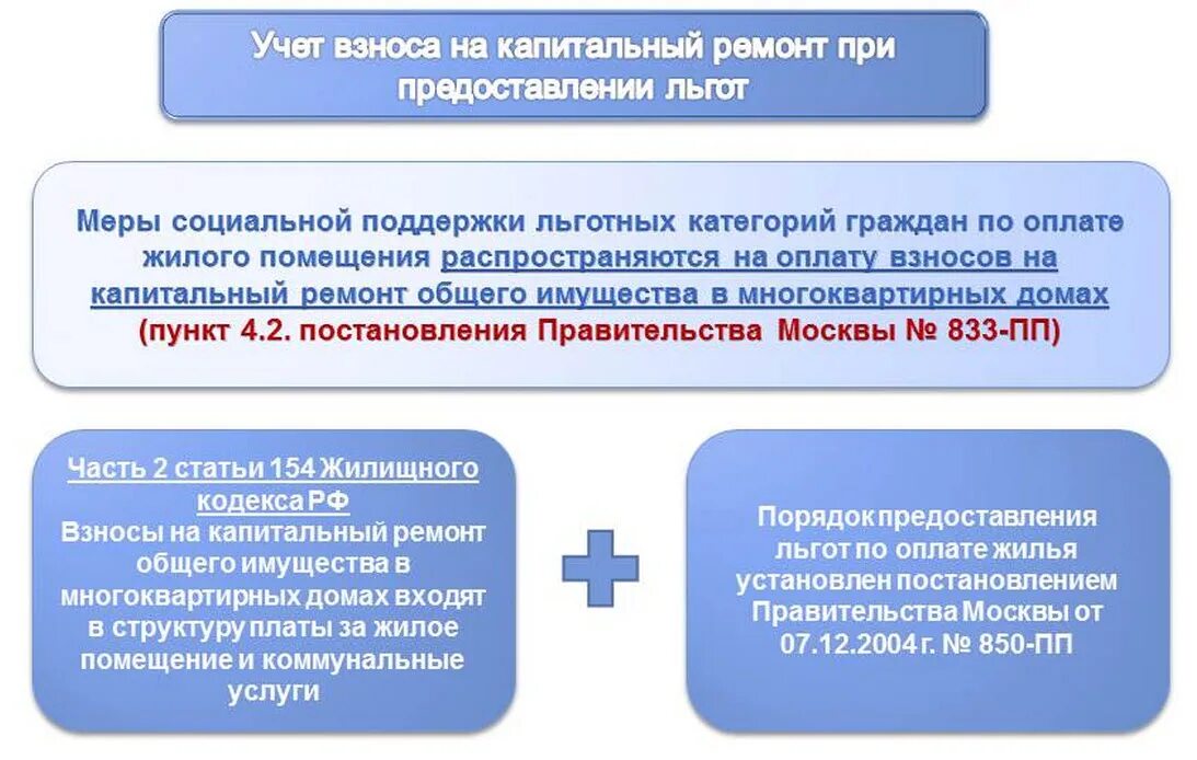 Меры социальной поддержки по оплате жилого помещения. Субсидия на капитальный ремонт. Социальная поддержка жителей города Москвы. Льготные категории граждан города Москвы. Постановление взносы на капитальный ремонт