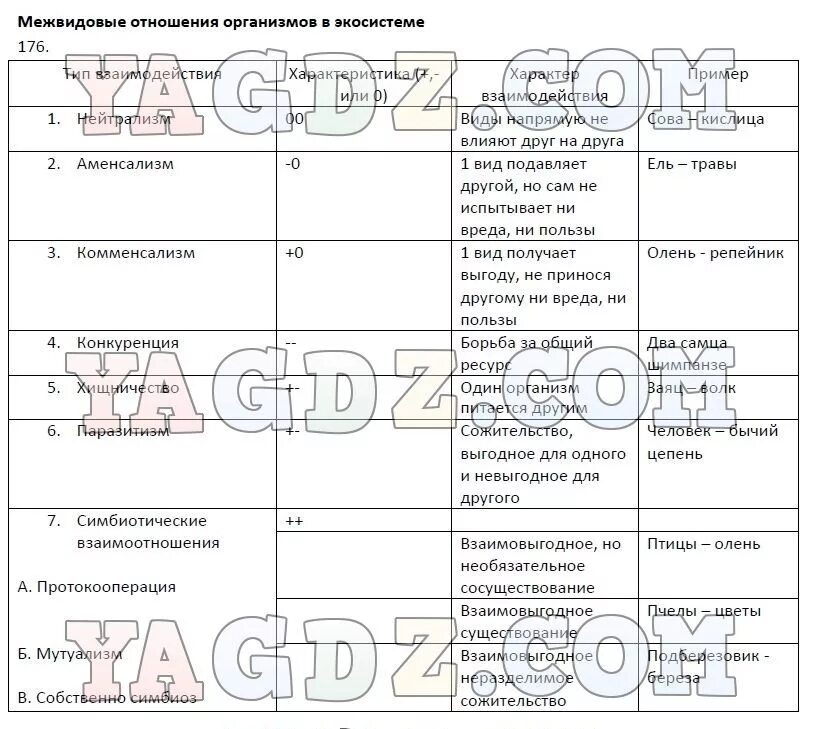 Взаимоотношения организмов таблица 9 класс биология. Таблица по биологии 9 класс межвидовые отношения. Таблица взаимоотношений организмов в экосистеме. Таблица по биологии 9 класс межвидовые отношения организмов. Биология 9 класс 29 параграф