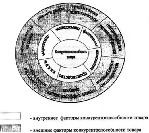 Механизм управления конкурентоспособностью организации. Структура конкурентоспособности. Структура внешней конкурентоспособности организации. Факторы конкурентоспособности схема. Структурная конкурентоспособность.