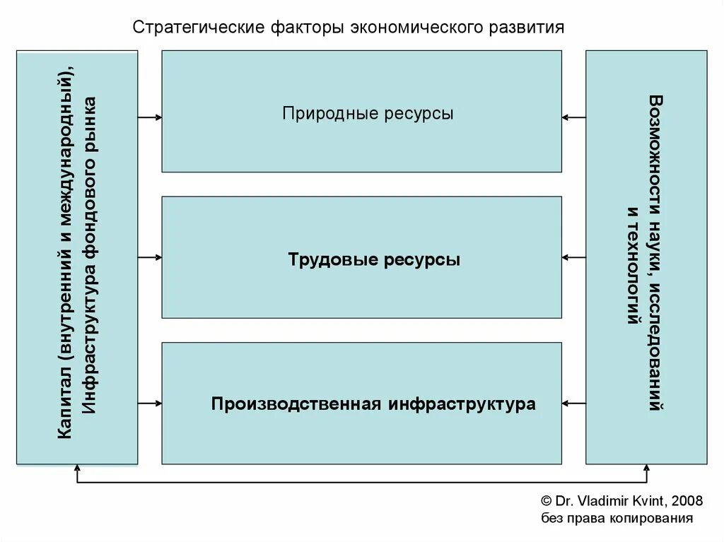 Экономические факторы развития науки. Факторы экономического развития. Основные факторы экономического развития. Экономические факторы развития региона. Факторы регионального развития.