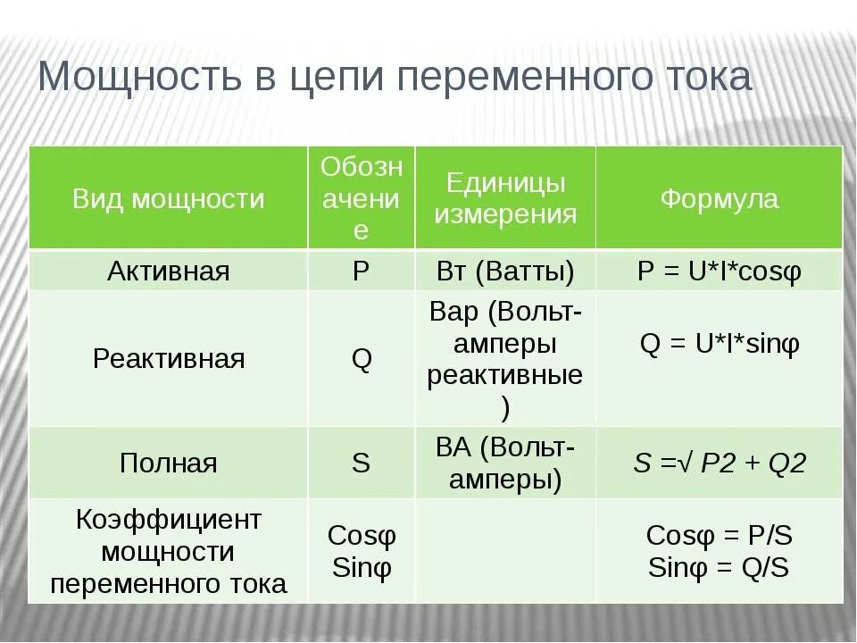 Составляющие полной мощности. Формулы активной реактивной и полной мощности. В чем измеряется активная и реактивная мощность. Активная мощность реактивная мощность полная мощность. Активная реактивная и полная мощность переменного тока.