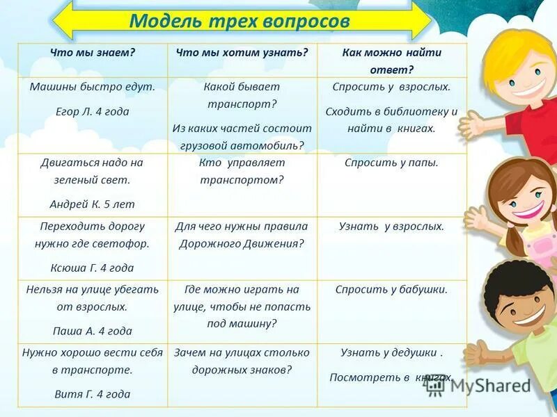 Модель трех вопросов в детском саду. Проект модель трех вопросов в ДОУ. Модель трех вопросов транспорт. Модель трёх вопросов по теме транспорт.