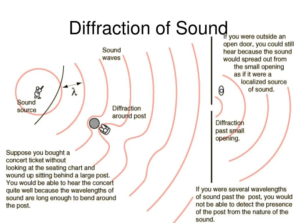 Sound physic 1.19. Sound Waves Diffraction. Diffraction in physics. Sound Waves physics. 1.20.1 Sound physics.
