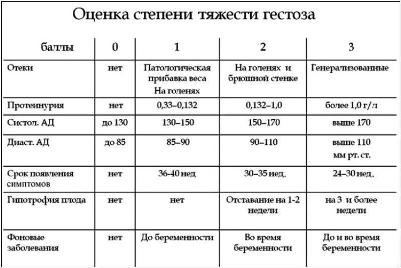 Анализ раньше срока. Оценка степени тяжести гестоза таблица. Оценка степени тяжести гестоза по Савельевой. Преэклампсия оценка степени тяжести. Критерии степени тяжести преэклампсии таблица.