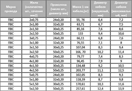 Мощность провода 2х 1.5