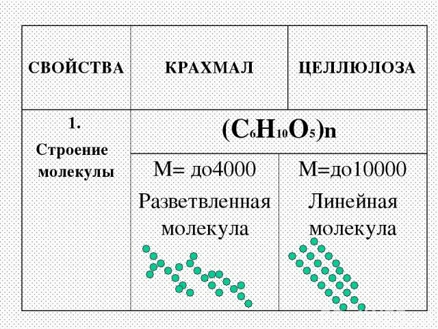 Строение молекулы крахмала и целлюлозы. Структурное звено целлюлозы таблица. Строение крахмала и целлюлозы формула. Структура крахмала.