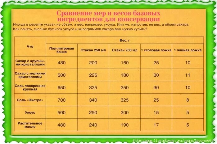 Таблица для консервации. Шпаргалка для консервации. Сколько 9 уксуса на 1 литровую банку. Таблица маринадов для консервации.