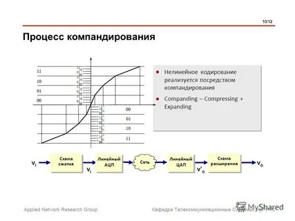 Цифровое преобразование данных