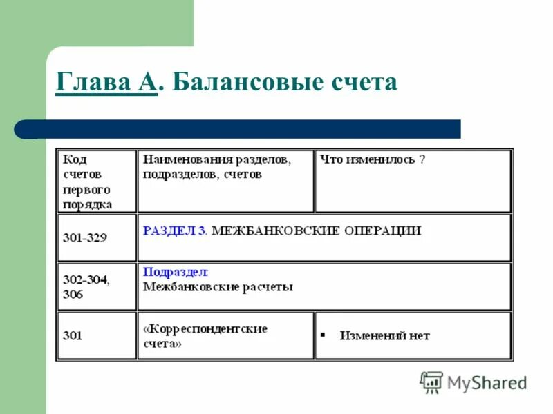 Балансовые счета. Балансовый счет второго порядка. Счета первого порядка. Балансовые счета картинки.