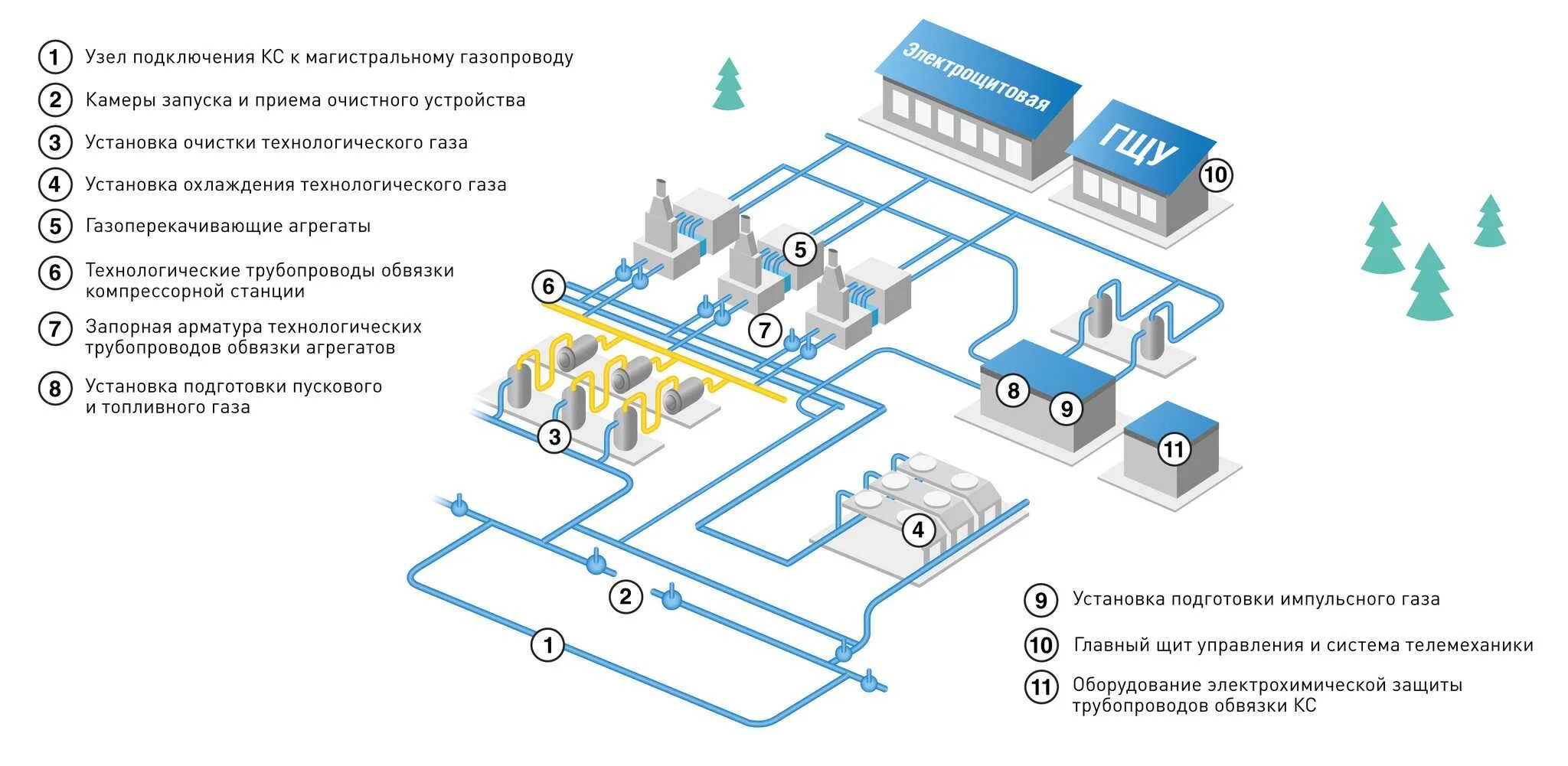 Технологическое оборудование и устройства линейного объекта