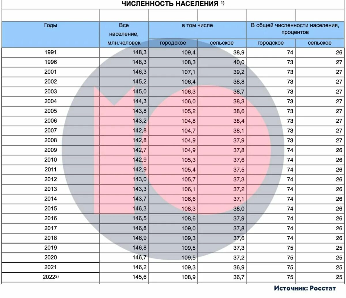 Сколько родилось сегодня в россии. Демография России по годам. Население России. Численность людей в мире на 2023 год. Прирост населения в России по годам.