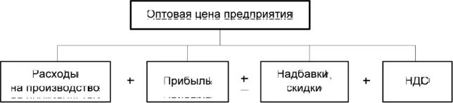 Структура оптовой цены предприятия. Оптовая цена предприятия это. Состав оптовой цены предприятия (изготовителя);. Определить оптовую цену предприятия. Оптовая цена стимулирует