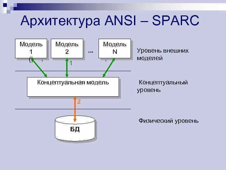 Организация систем управления базами данных. Трехуровневая архитектура ANSI/SPARC. Системы баз данных. Архитектура ANSI/SPARC.. Трехуровневая схема ANSI. Концептуальная схема архитектуры базы данных.