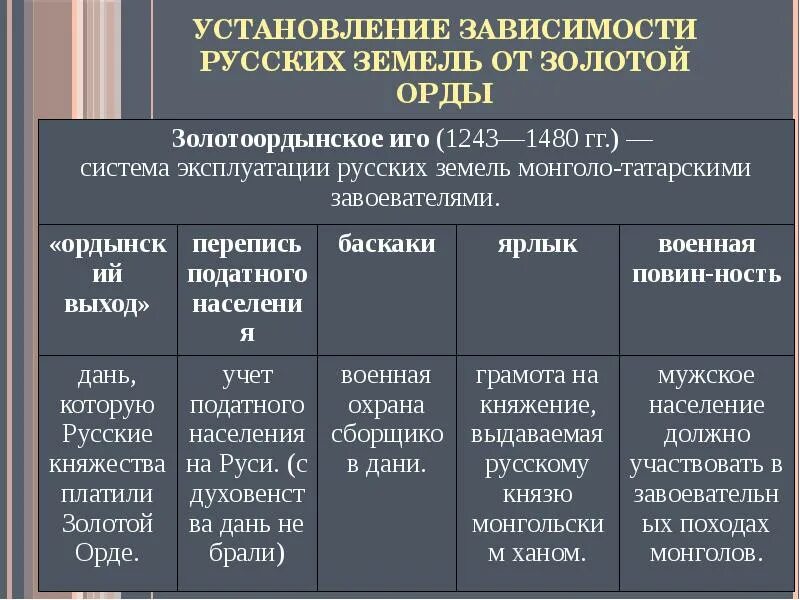 Политическая и экономическая зависимость от орды. Установление зависимости русских земель от орды. Последствия зависимости русских земель от орды. Установление Ордынской зависимости русских земель. Экономические последствия монгольского нашествия на Русь.