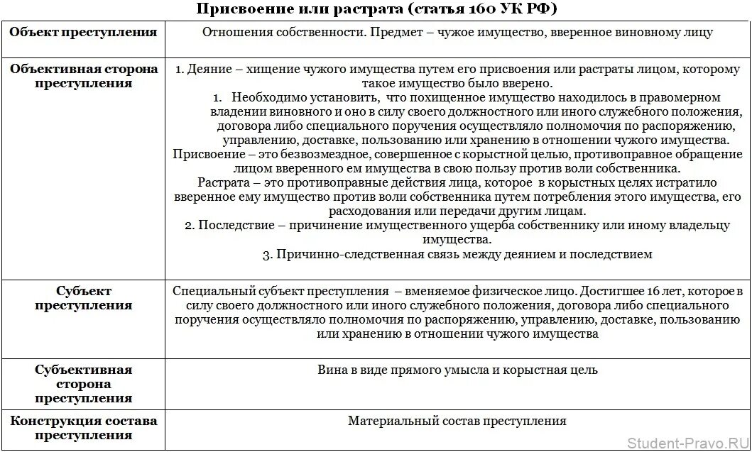 Отграничение мошенничества. Ст 160 УК РФ объект субъект объективная сторона субъективная.