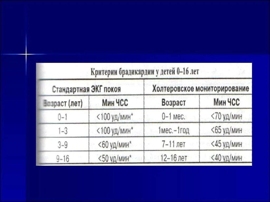 Брадикардия 4 года. Критерии брадикардии у детей. Брадикардия у детей до 1 года. Брадикардия в 7 лет. Частота сердечных сокращений в 5 лет