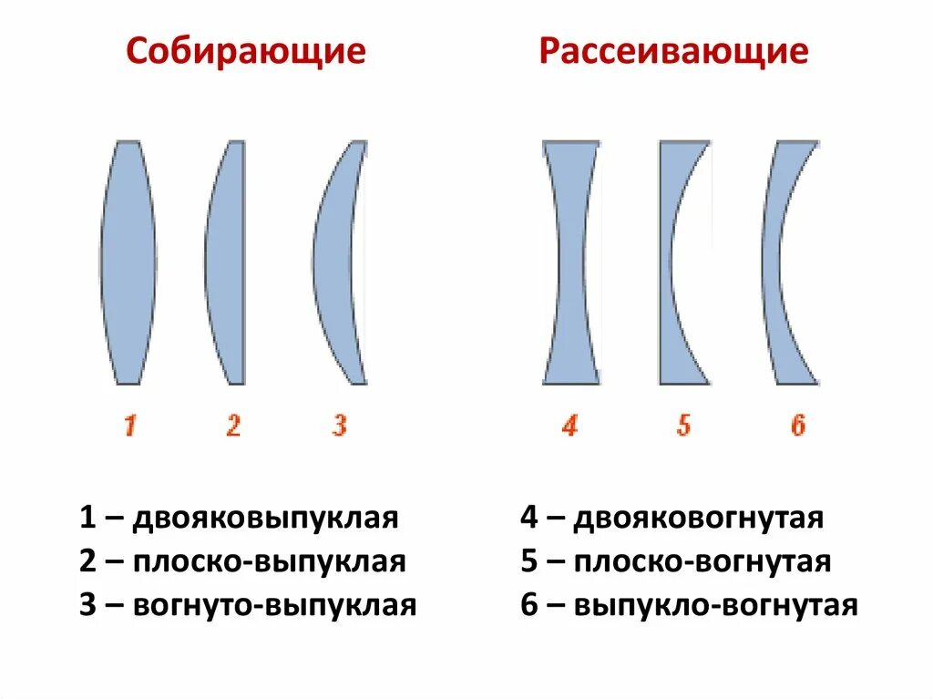 Плоско выпуклая. Двояковогнутая двояковыпуклая плоско-вогнутая. Выполно вошнутая линза. Плоско выпуклая. Радиус линзы вогнуто выпуклой линзы.