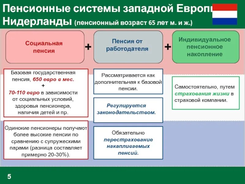 Участники пенсионной системы. Пенсионная система Европы. Пенсионные системы зарубежных стран. Пенсионные системы стран Европы.