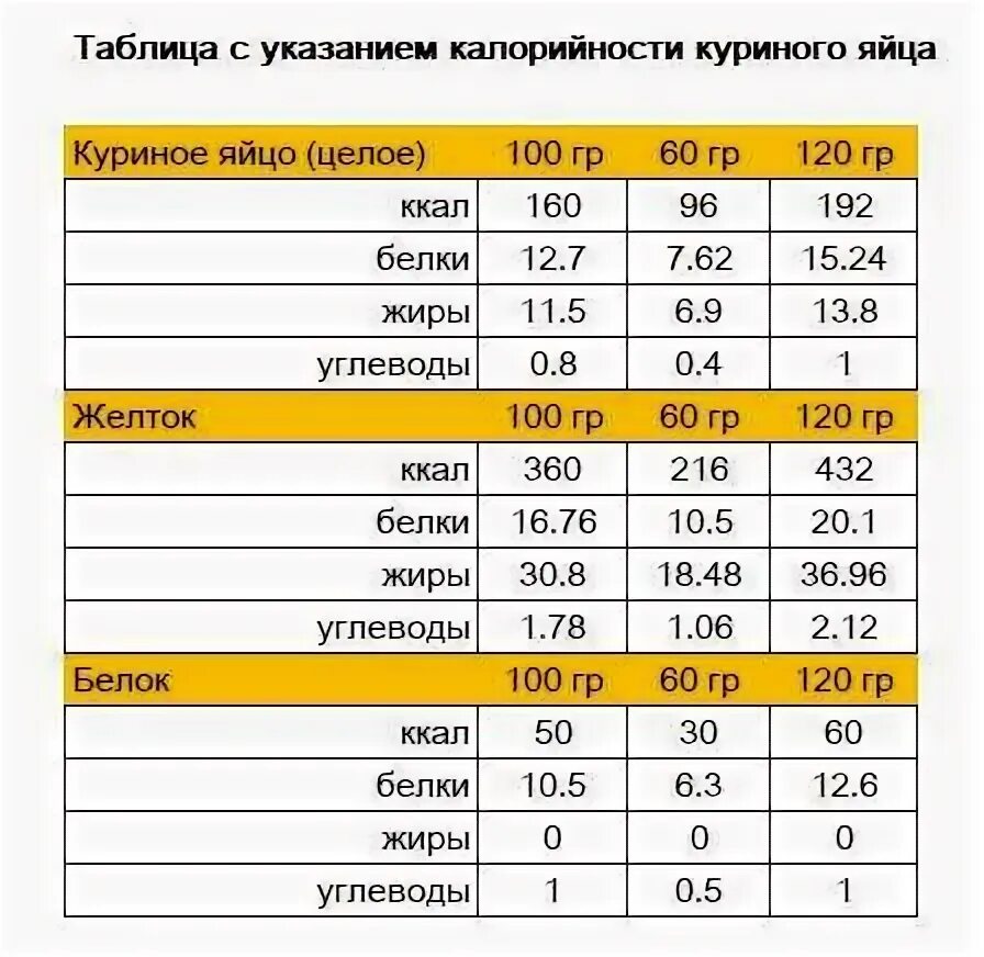 Сколько белков в омлете. Сколько ккал в 1 вареном курином яйце. Калорийность яйца вареного 1 шт. Энергетическая ценность яйца куриного на 100 грамм. Калорийность 1 яичный желток калорийность шт.