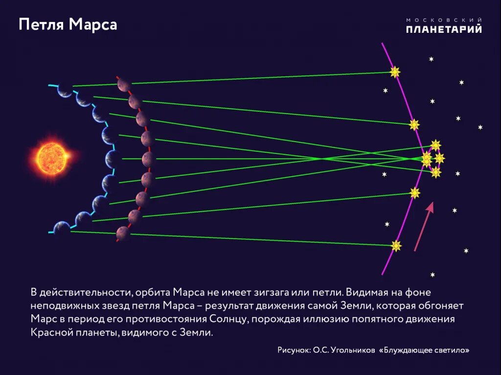 Ретроградный марс в карте. Ретроградное движение планет. Ретроградное движение планет Марс. Почему планеты называются блуждающими звездами. Петля попятного движения планеты Марс.