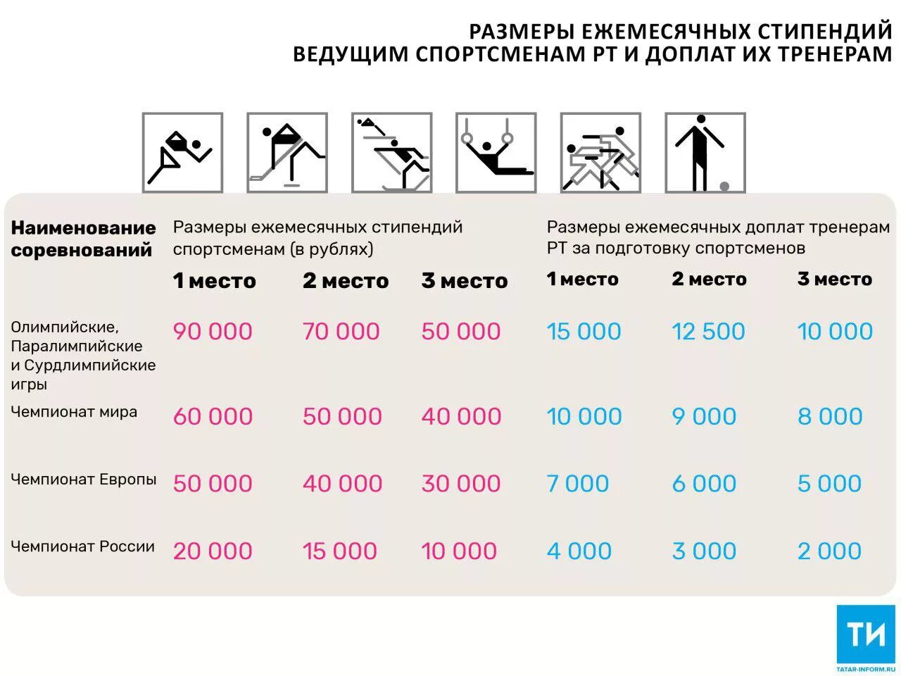 Новости пенсия тренеру. Олимпийская стипендия в России Размеры. Размер президентской стипендии для спортсменов. Размеры спортивных стипендий. Размер ежемесячной стипендии.