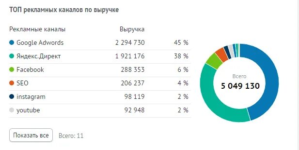 Эффективность рекламных каналов. Статистика рекламы. Статистика рекламы на телевидении. Рекламные доходы телеканалов. Каналы рекламы сайтов