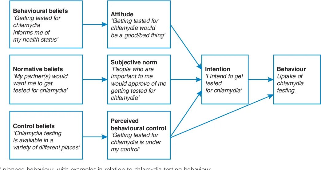 Topic behaviour