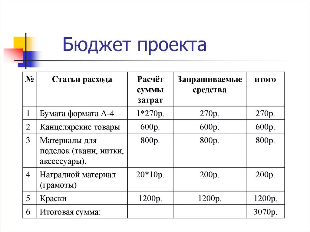 Бюджет проекта пример таблицы. Бюджет педагогического проекта пример. Бюджет проекта. Бюджет проекта таблица. Https budget mos ru services quiz