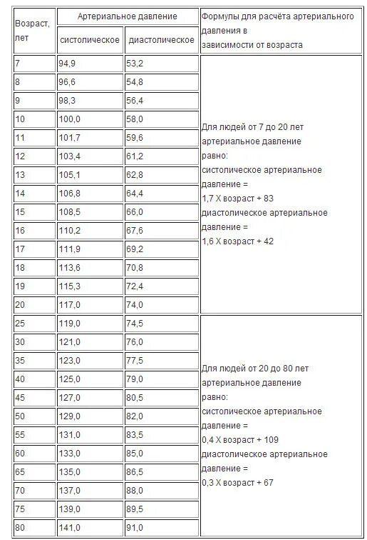 Пульс у пожилых женщин после 60. Норма давления и пульса по возрастам таблица. Давления у человека таблица по возрасту. Норма артериального давления по возрасту таблица. Таблица нормы давления кровяного по возрасту.