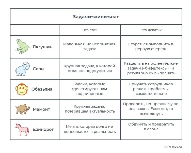 Неприятный соответствие. Метод слона и лягушки в тайм менеджменте. Методы тайм менеджмента лягушка. Примеры лягушек в тайм менеджменте. Слоны и лягушки в тайм-менеджменте инструменты.