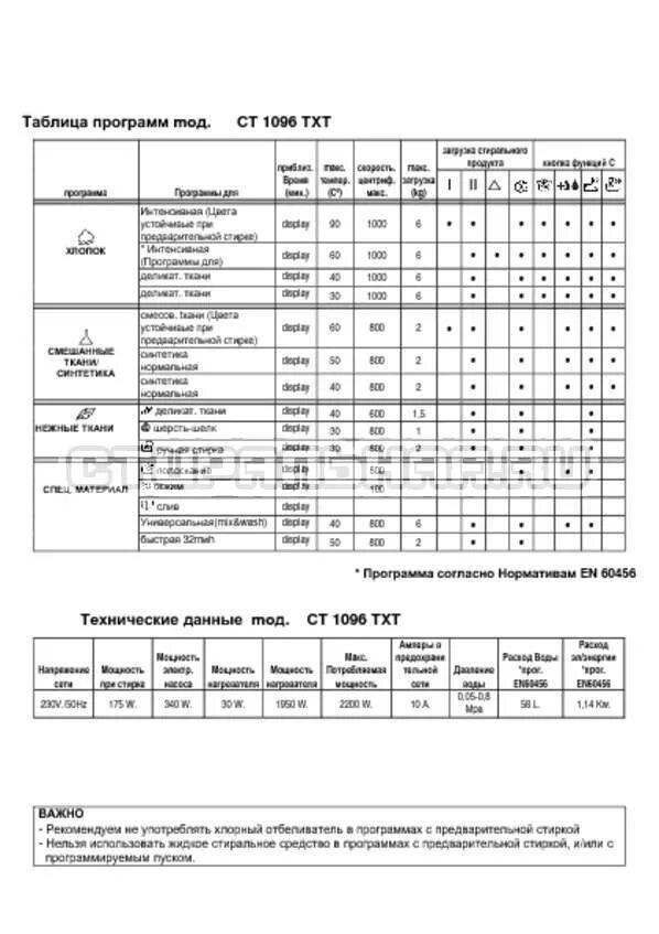Программы стиральной машины канди смарт. Стиральная машинка Candy Smart таблица программ. Таблица программ стиральной машины Канди смарт. Программы стиральной машины Канди 1096. Стиральная машина Candy Smart инструкция программ.